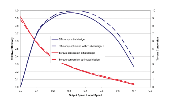 Designing Hydrodynamic Torque Converters