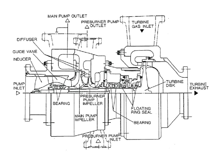 Compact Design of a Rocket Engine Turbopump